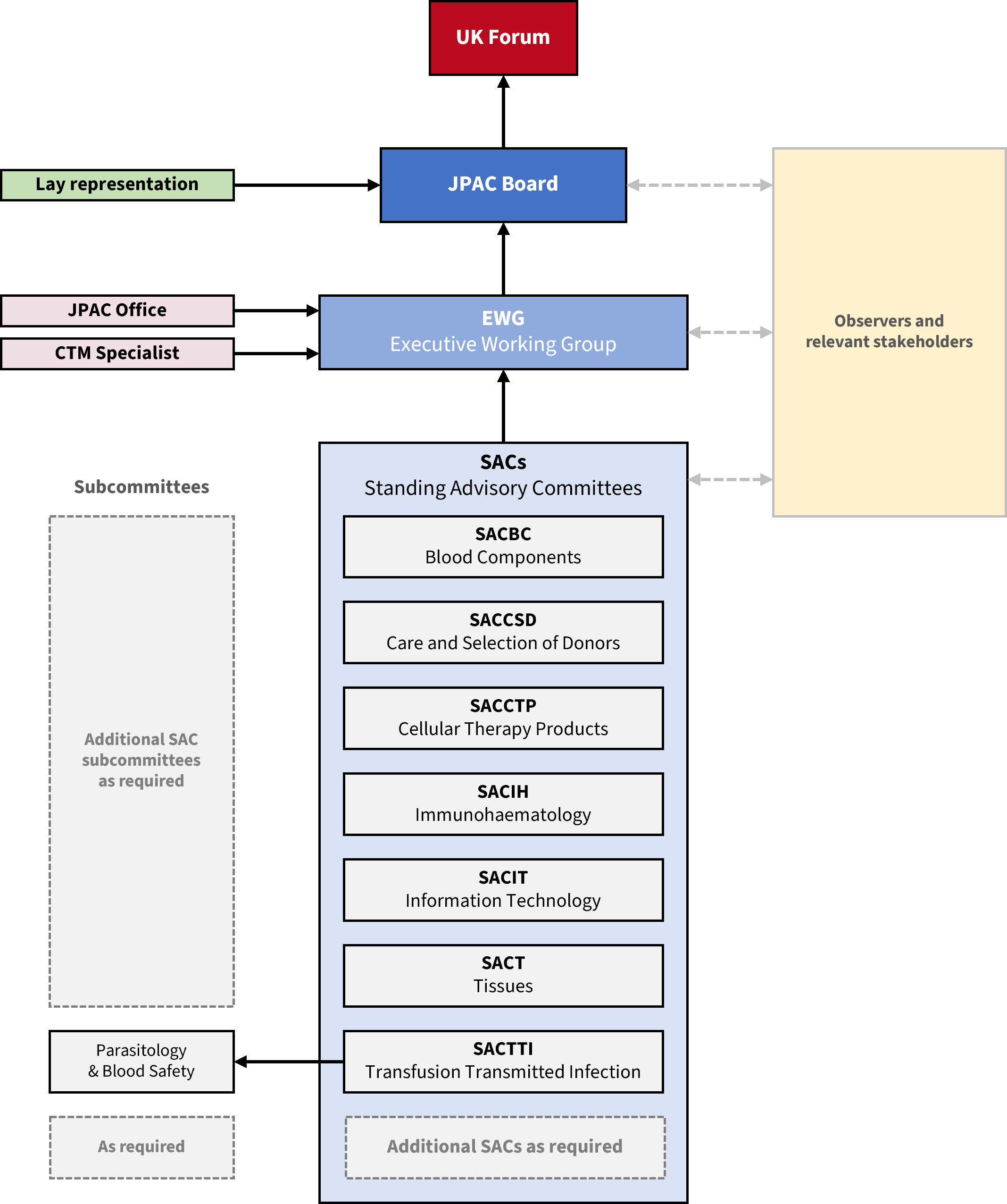 A diagram showing the structure and reporting lines of JPAC